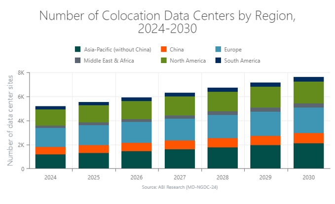 Chart that predicts the Number of Colocation A chart forecasting the number of Data Centers by Region, 2024-2030