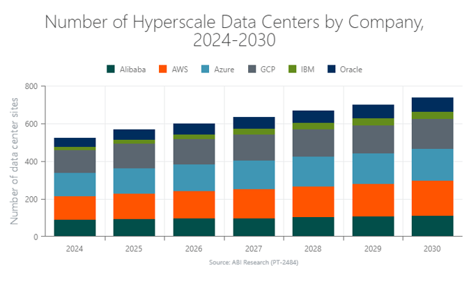 Number of Hyperscale Data Centers by Company, 2024-2030