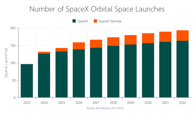 Chart depicting the Number of SpaceX Orbital Space Launches