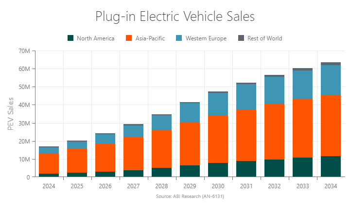 Plug-in Electric Vehicle Sales.