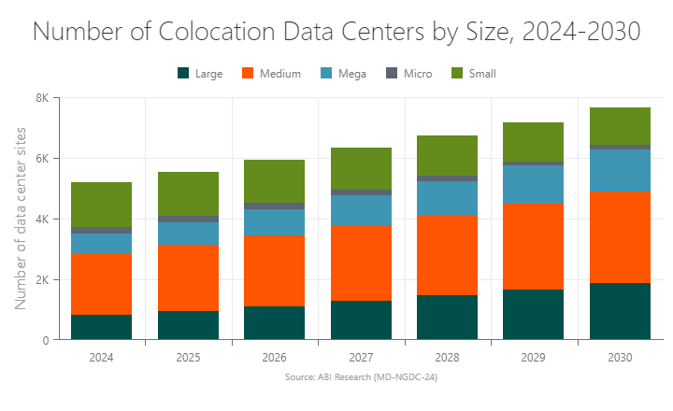 A chart that forecasts the Number of Colocation Data Centers by Size, 2024-2030.