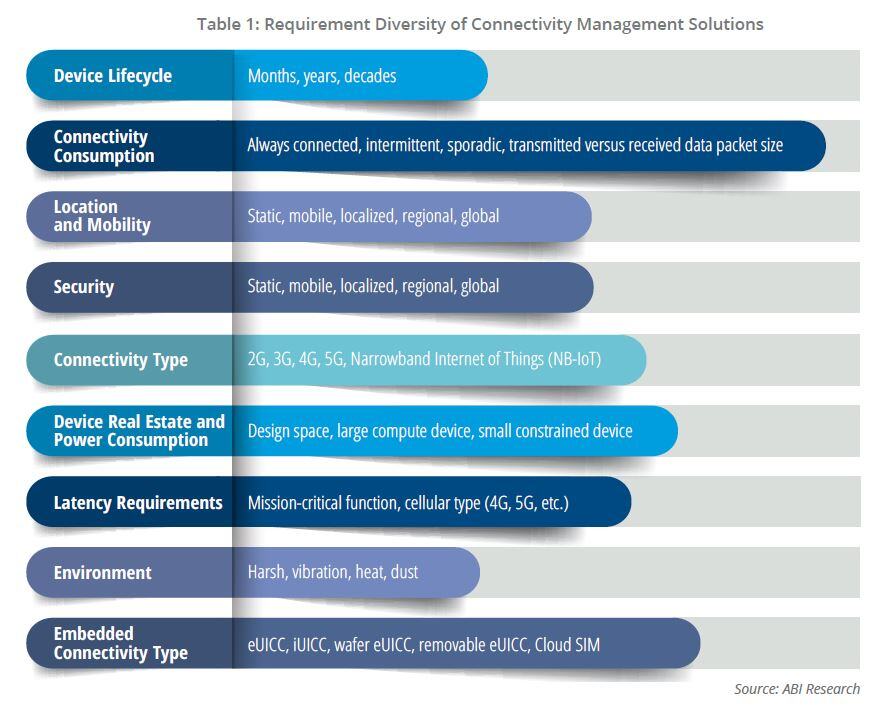 Table 1: Requirement Diversity of Connectivity Management Solutions