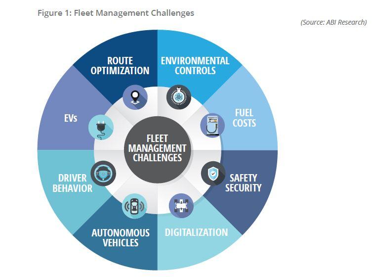 Figure 1: Fleet Management Challenges