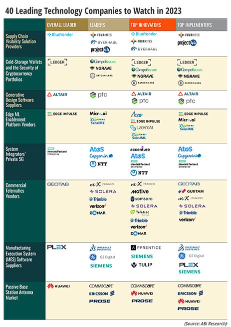 Chart showcasing 40 tech companies to watch in 2023