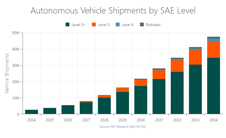 Autonomous Vehicle Shipments by SAE Level