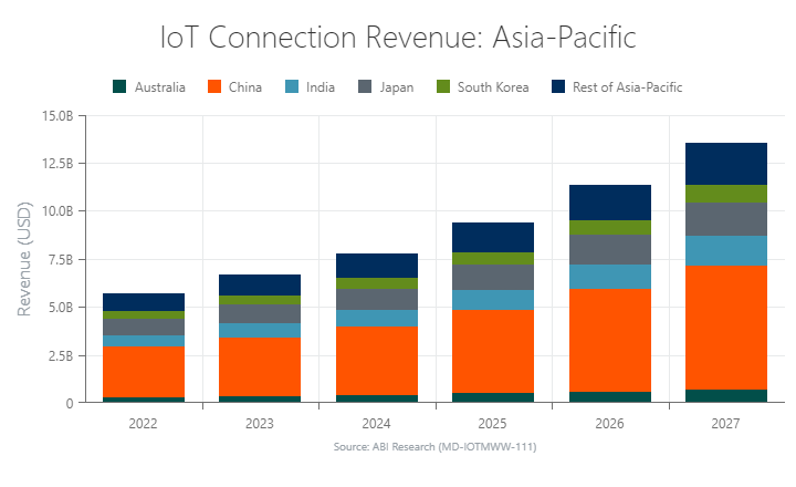 IoT Connection Revenue: Asia-Pacific