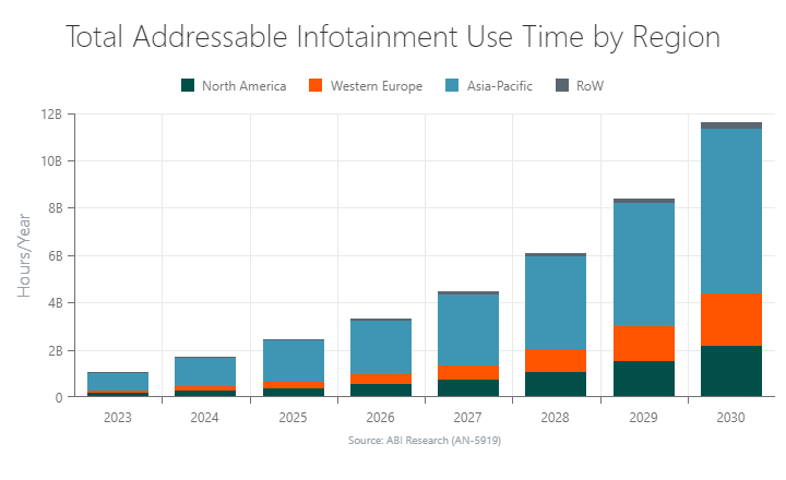 Total Addressable Infotainment Use Time by Region