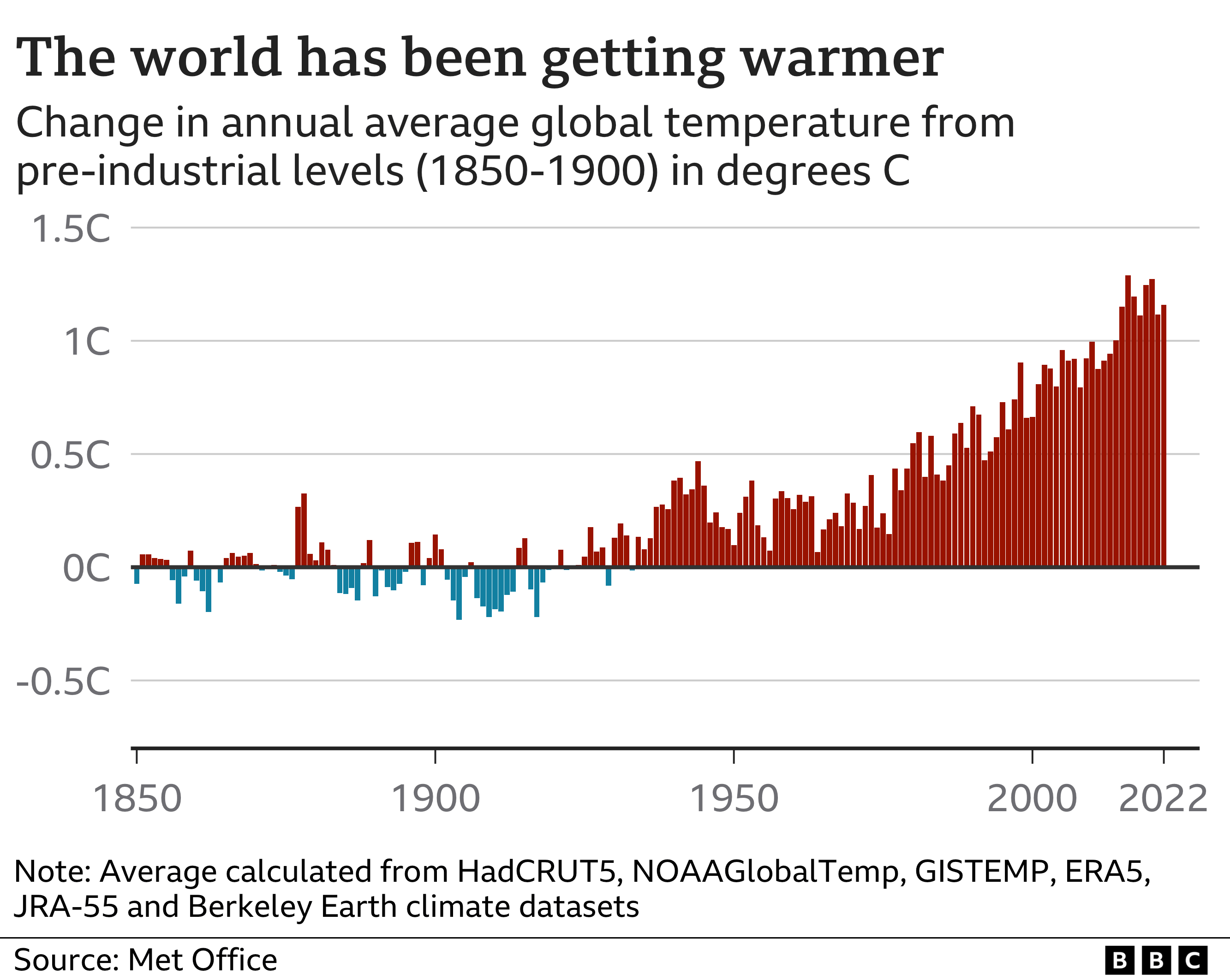 This chart depicts the global annual temperature changes since 1850, the pre-industrial era. As the chart shows, temperatures are rising more rapidly and more consistently every year compared to the pre-industrial era.