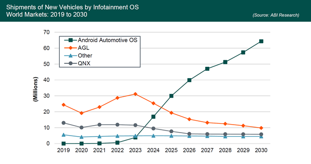 This chart forecasts new vehicle shipments between 2019 and 2030 based on type of infotainment Operating System (OS). Types of OS include Android Automotive OS (AAOS), Automotive Grade Linux (AGL), and Blackberry QNX.