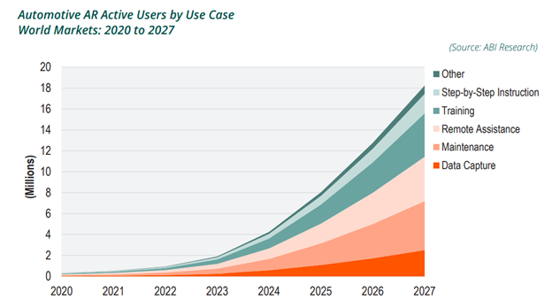 Chart of most common AR use cases in car manufacturing 