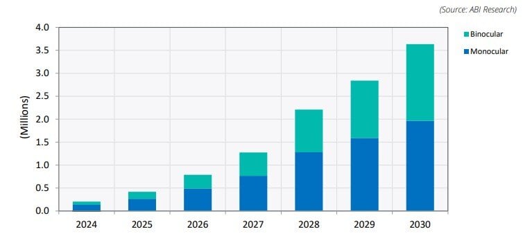 A chart forecasting the number of Augmented Reality (AR) smart glasses shipments for logistics operations between 2024 and 2030.