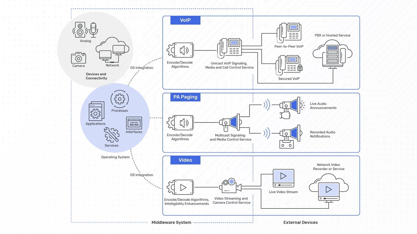 This diagram explains how the company Arcturus's machine vision solution works, including the combination of cameras, networks, applications, operating system, algorithms, and more. 