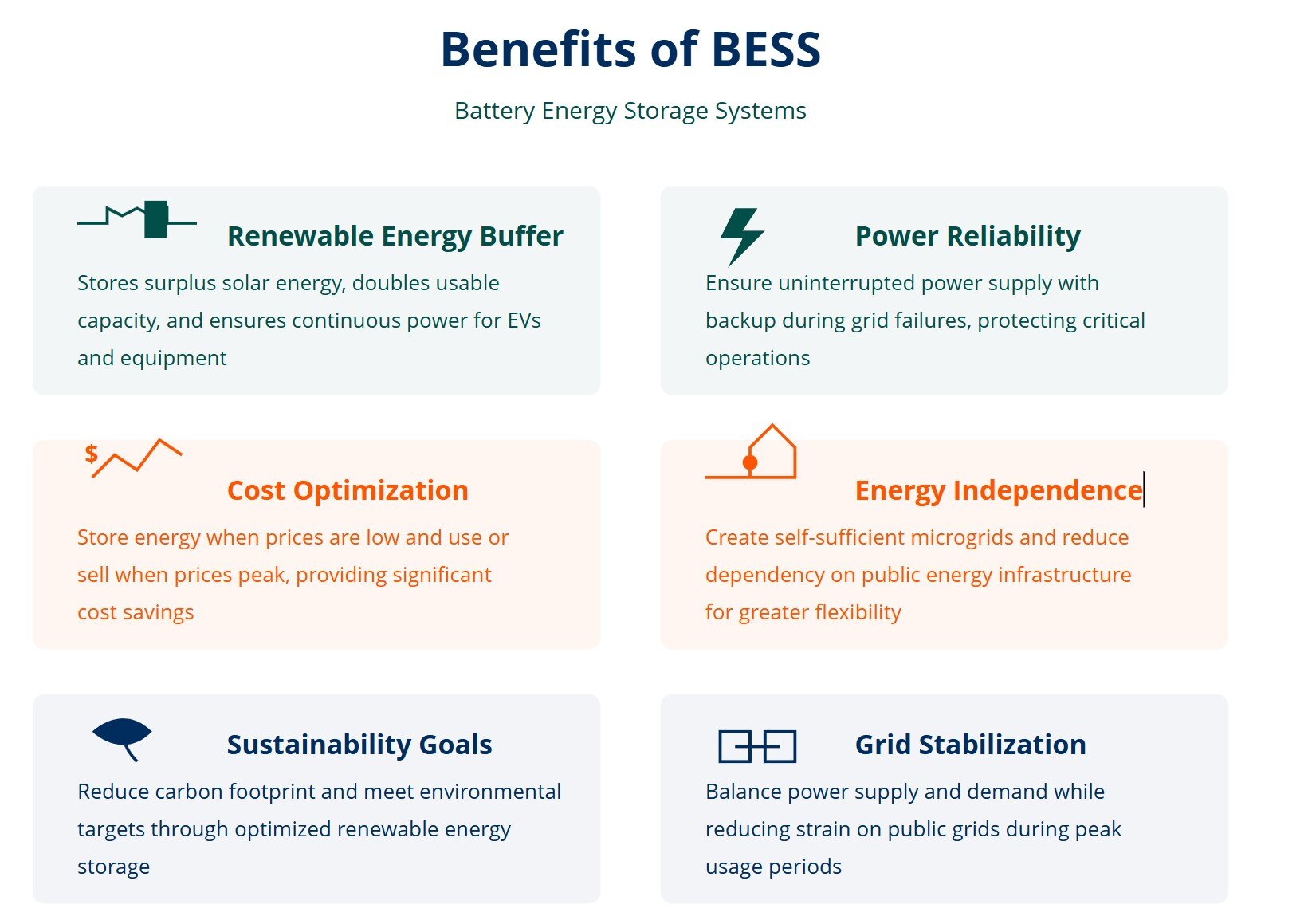 A graphic that summarizes the benefits of a Battery Energy Storage System (BESS)