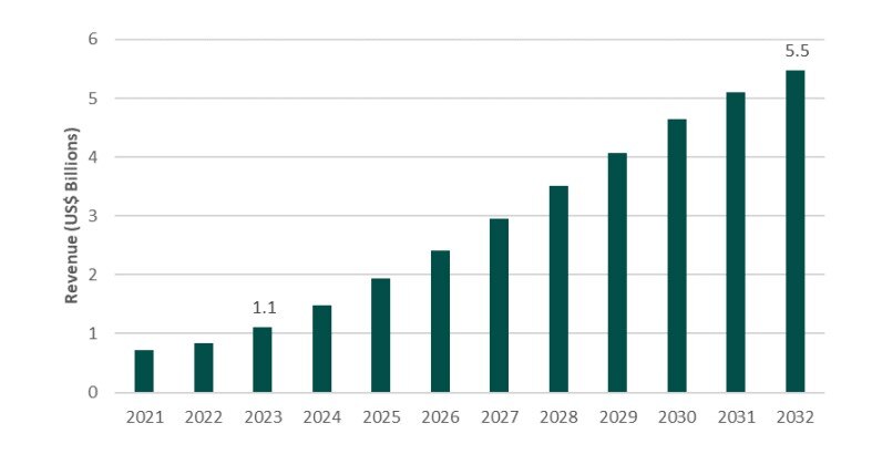 A chart forecasting carbon management software market revenue between 2021 and 2032