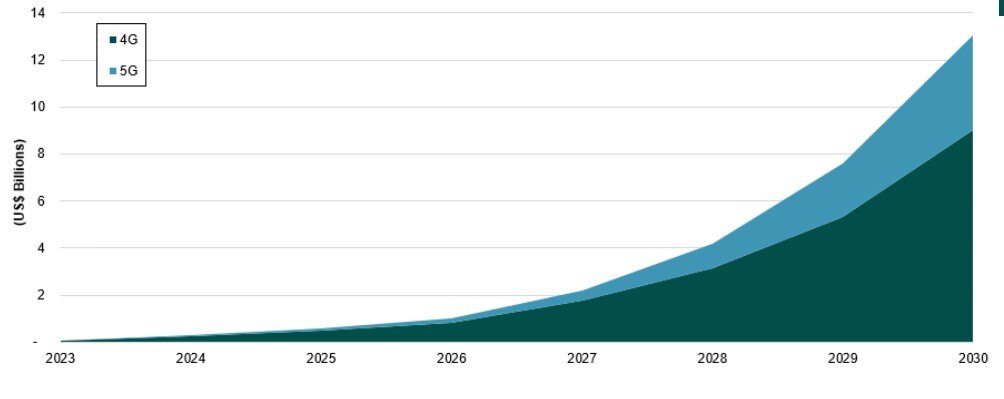 A chart that compares healthcare private cellular network revenue between 4G and 5G deployments between 2023 and 2030.