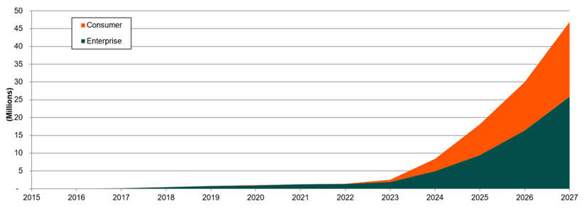 This chart forecasts augmented reality smart glasses shipments in the enterprise and consumer markets.