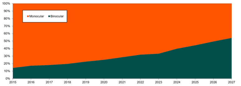 Chart forecasting augmented reality smart glasses shipments by form factor (monocular and binocular)