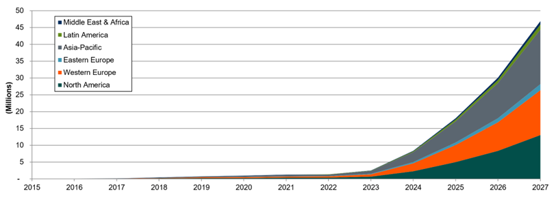 A chart that shows demand for augmented reality smart glasses shipments in each region.