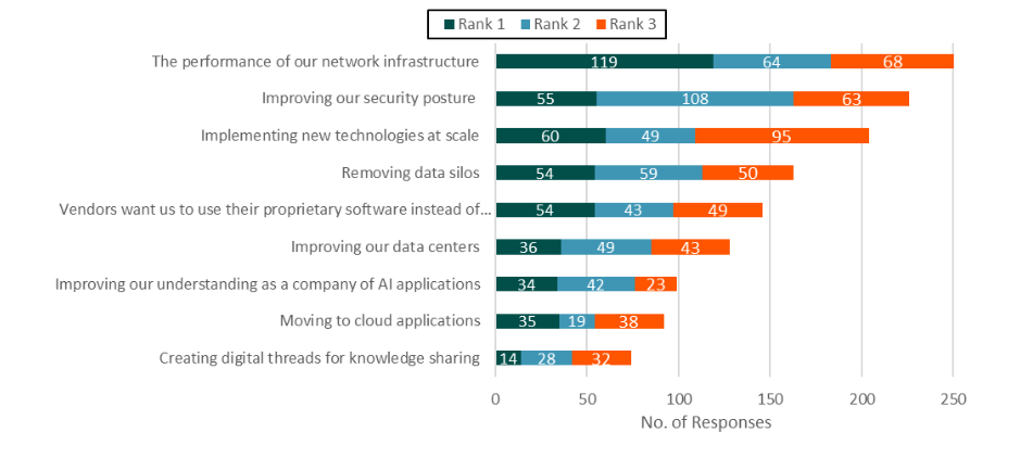 A chart summarizing ABI Research survey results of manufacturers when asked what their top business challenges are todat. Removing data silos was one of these top challenges, with 25% of manufacturers agreeing.