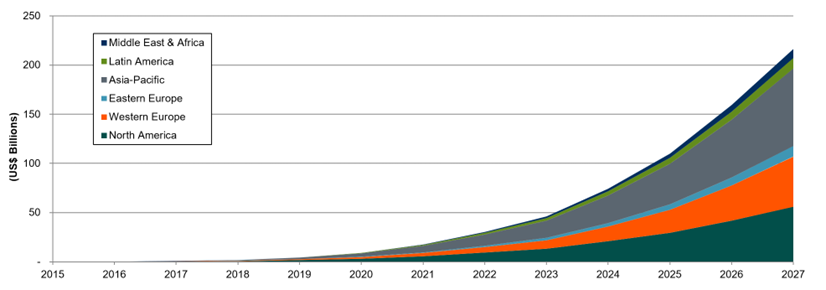 A chart that shows how augmented reality market revenue will be dispersed by region.