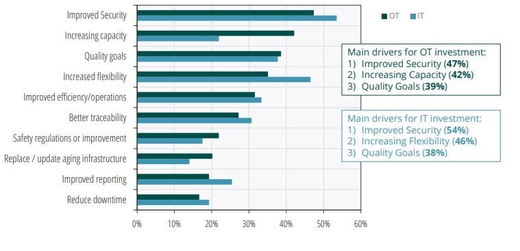 A chart that depicts the top reasons why manufacturers invest in 5G at their production plants