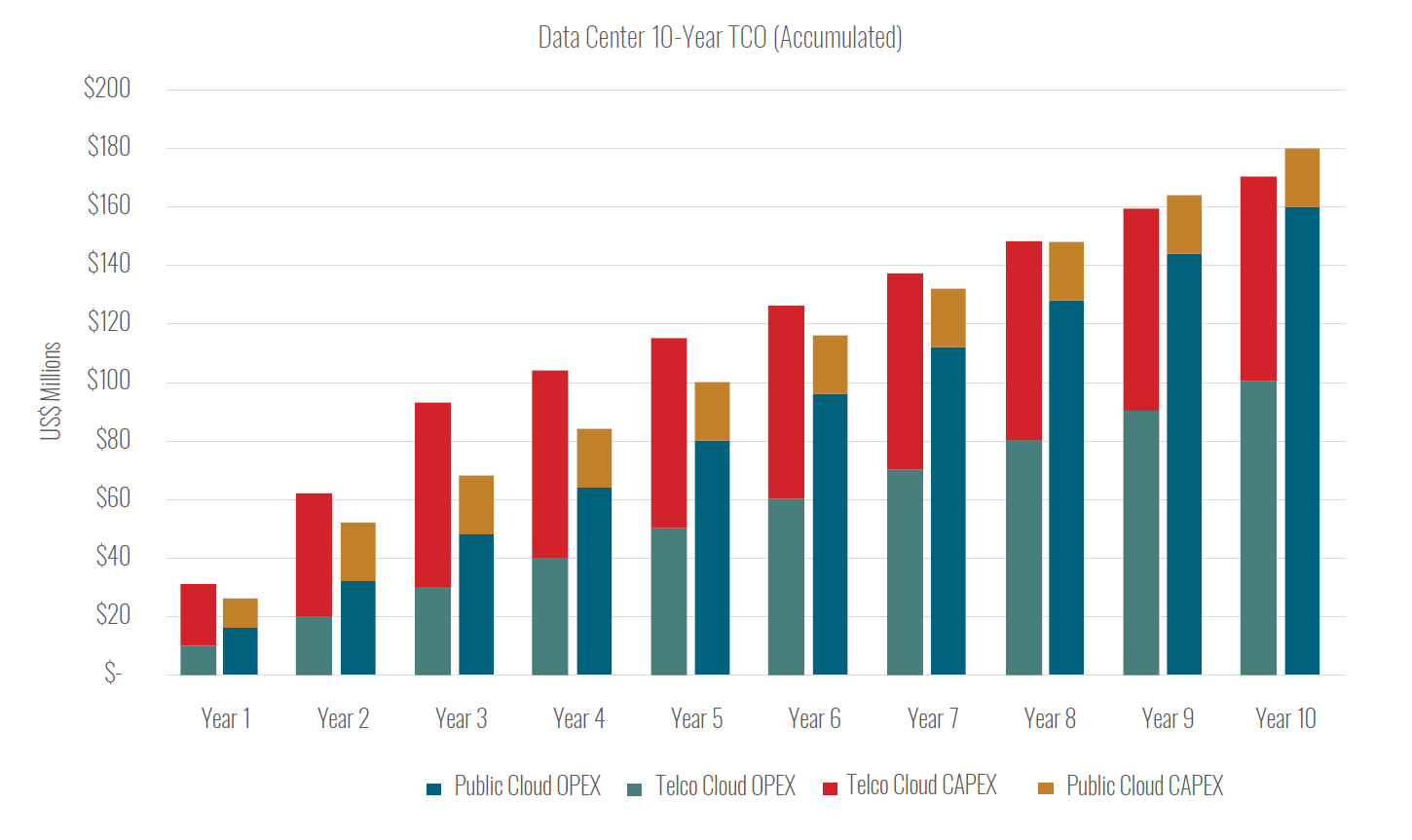 A chart comparing the Total Cost of Ownership (TCO) for a private telco cloud network versus a public cloud data center.