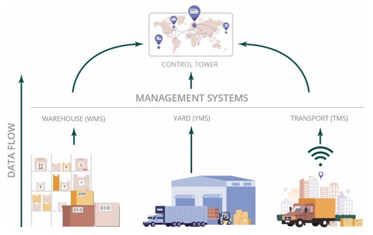 A visual representation of how data flows from assets to a supply chain control tower