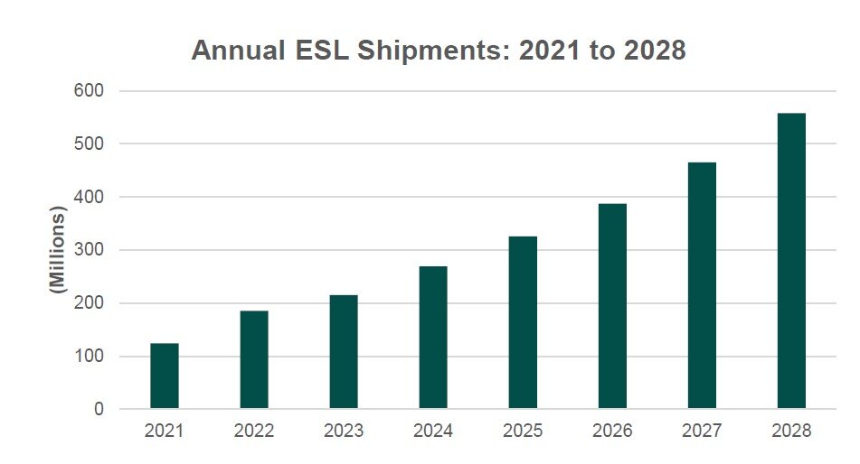 A chart forecasting annual shipments of electronic shelf labels between 2021 and 2028