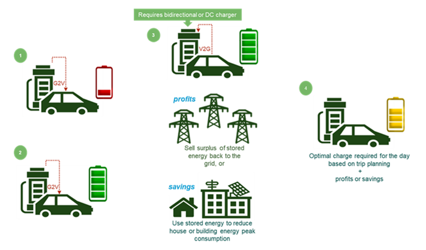 Diagram of how Vehicle-to-Grid (V2G) works for Electric Vehicles (EVs)