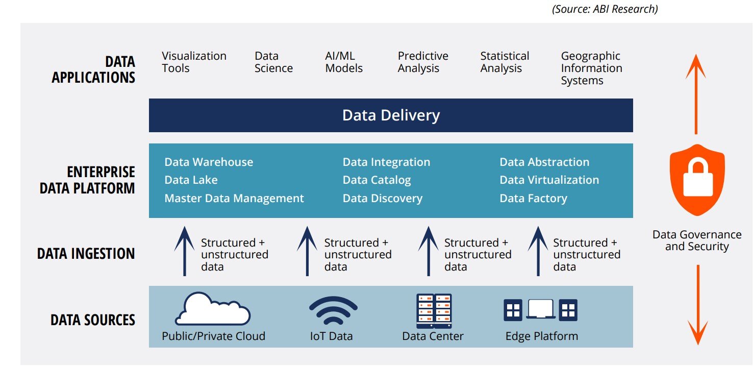 This graphic illustrates an example of an enterprise data fabric framework, including data applications, data platform, data ingestion, and data sources.