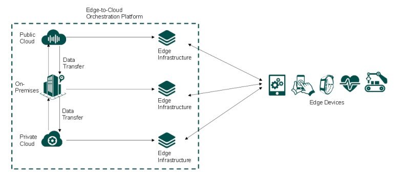 A visual representation of what an edge-to-cloud orchestration platform looks like