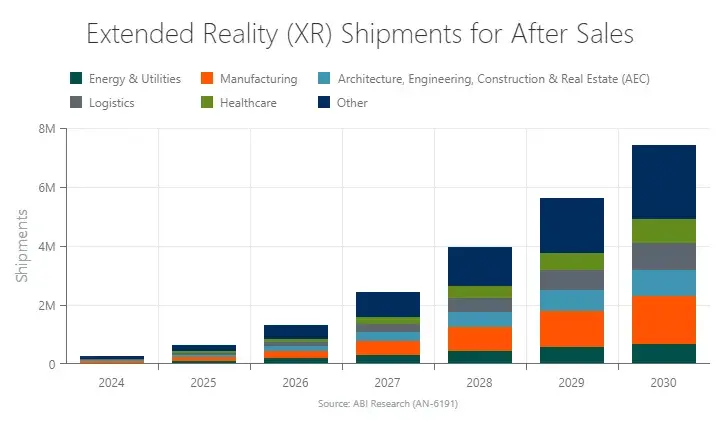 A bar chart forecasting the number of extended reality device shipments shipped annually for after-sales applications