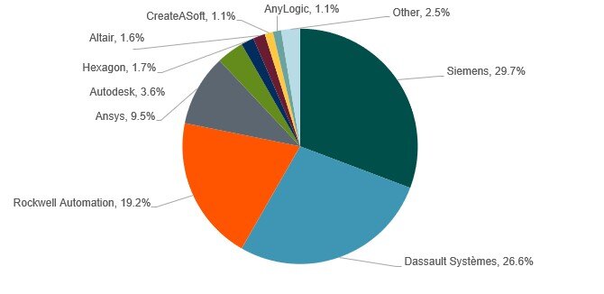 A pie chart of the factory simulation software market shares by vendor