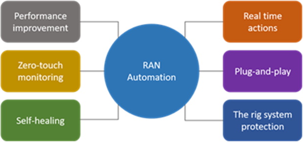 A figure that outlines the benefits of AI/ML-driven network automation