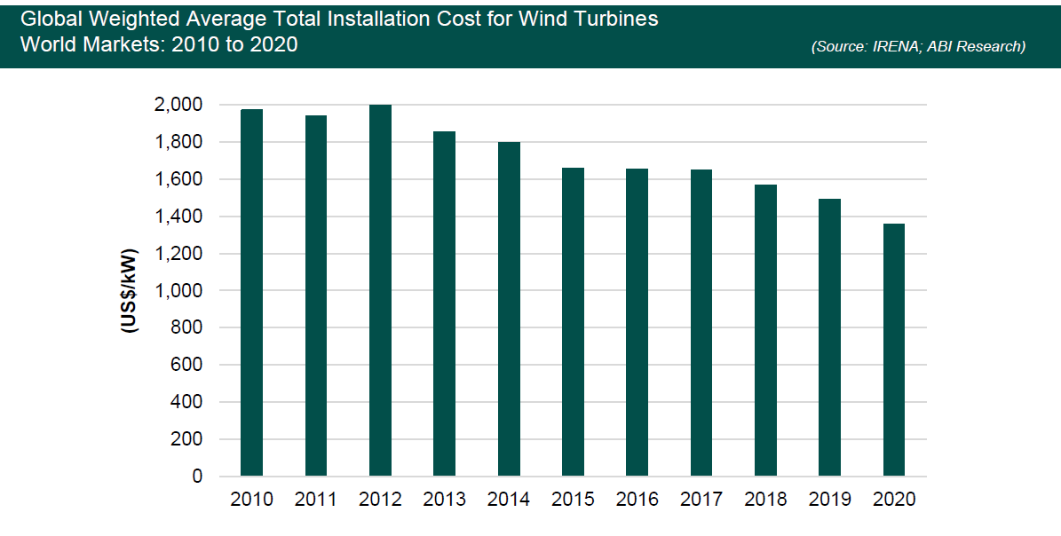 Average costs for wind turbine installations have gone down significantly, making it the sustainable practice a reality for more telco companies.