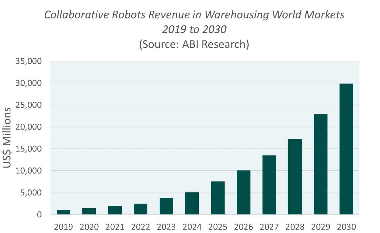 Collaborative robots Revenue worldwide markets, which is used to improve the supply chain.