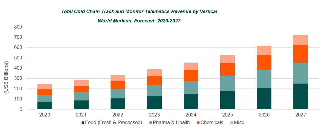 Graph of cold chain track and monitor technologies revenue by vertical forecasted market 2020-2027.