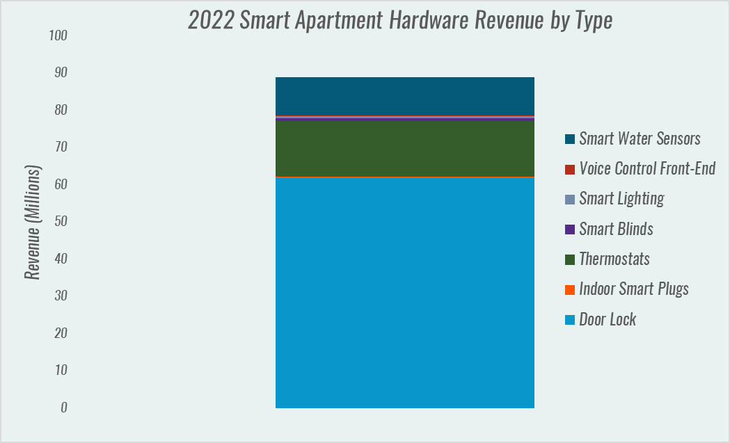 Graph showing the popularity of each smart apartment solution in 2022