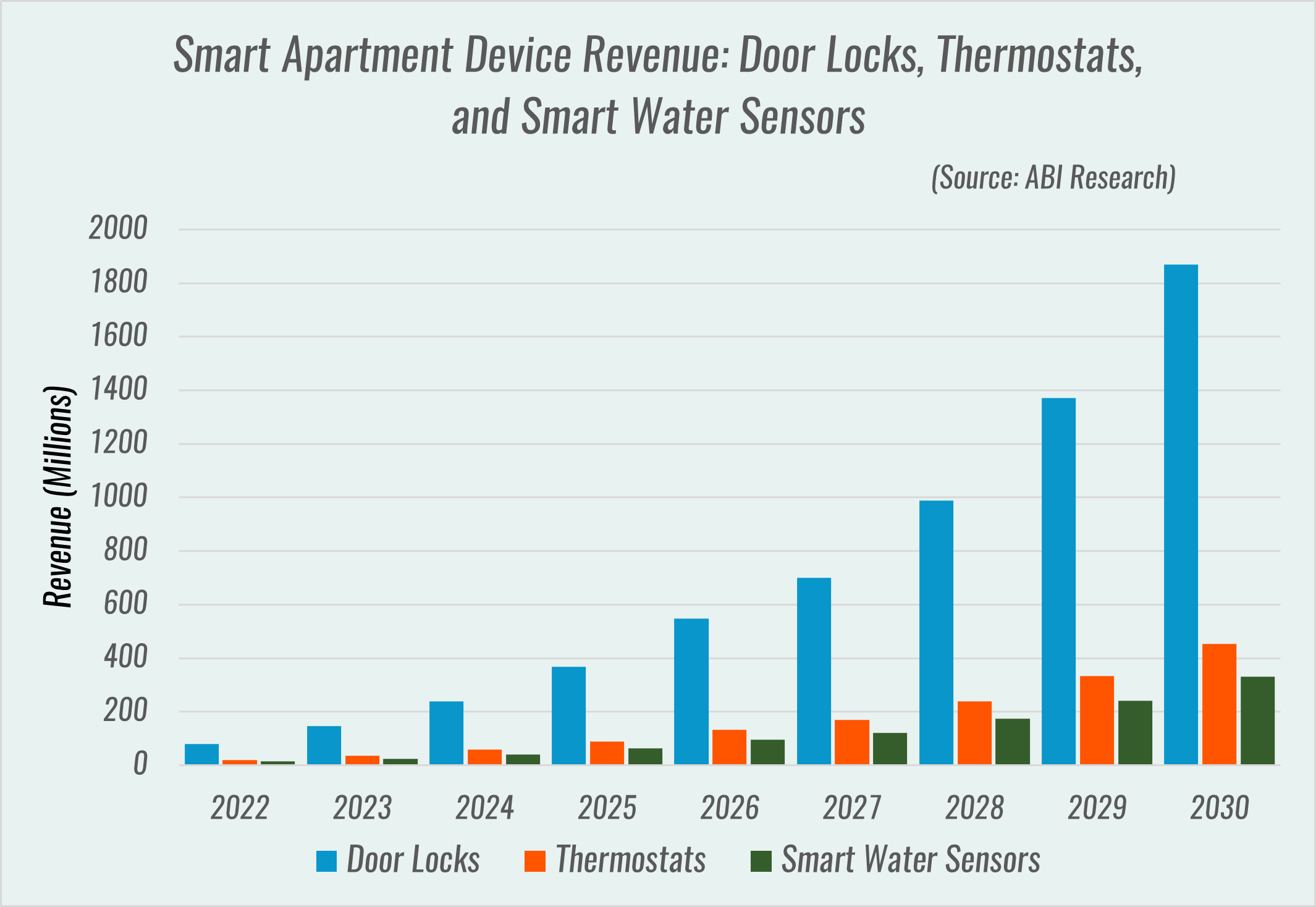 Smart apartment data on three most popular hardware being bought by MDU owners and manahers.