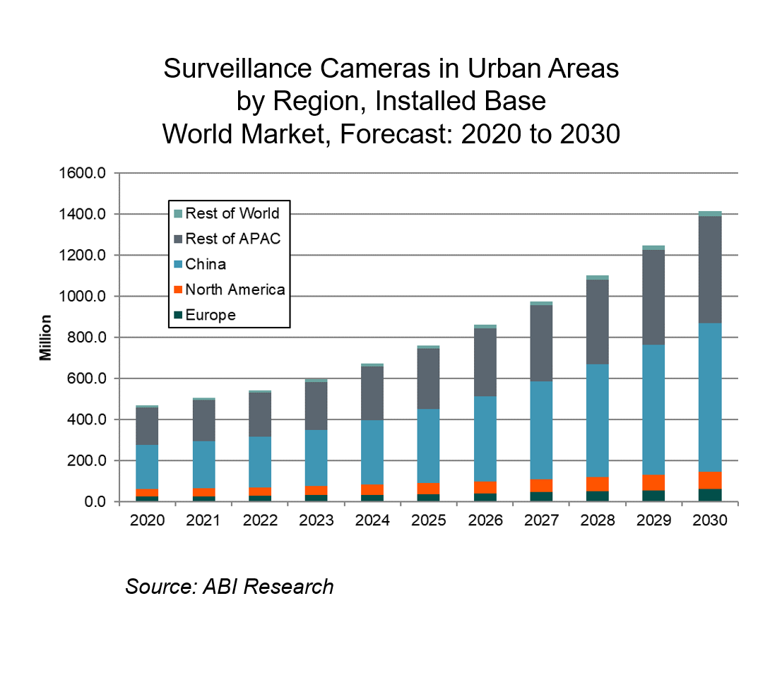 Surveillance camera installations worldwide