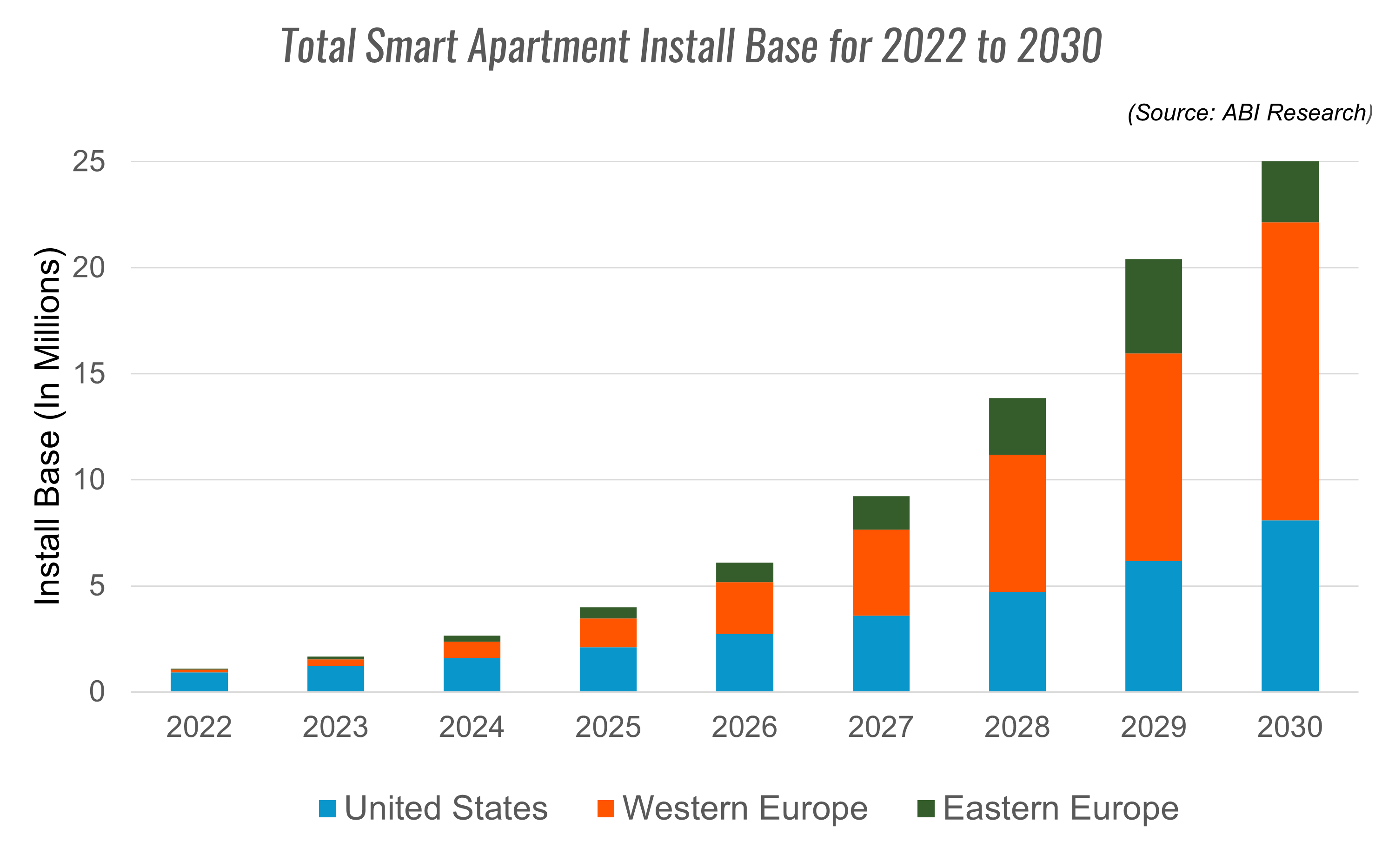 Smart apartment install base 2022-2030