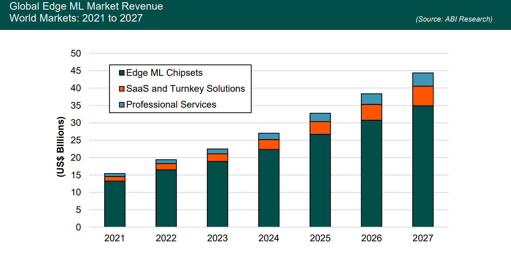 Global edge ML market revenue for 2021 to 2027