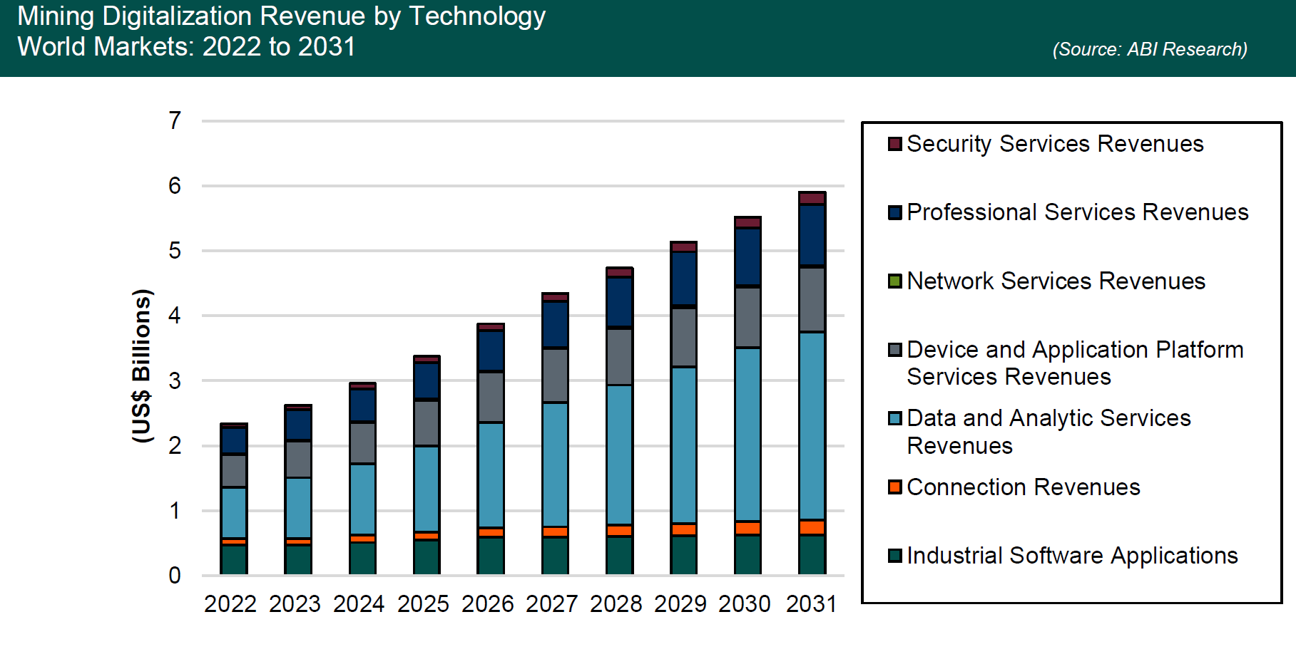 Mining digitalization revenue by technology