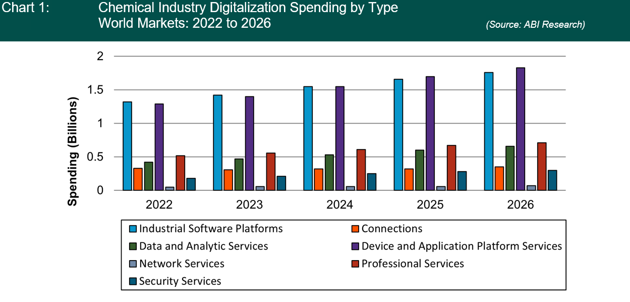 Chart representing the types of digitalization that the chemical industry is investing in the most