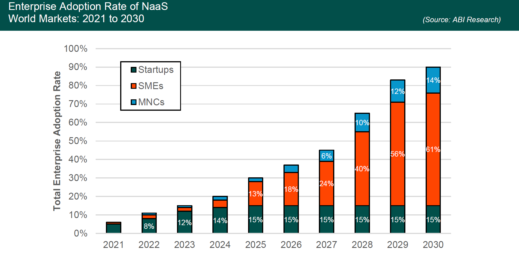 Adoption rate of NaaS among types of enterprises