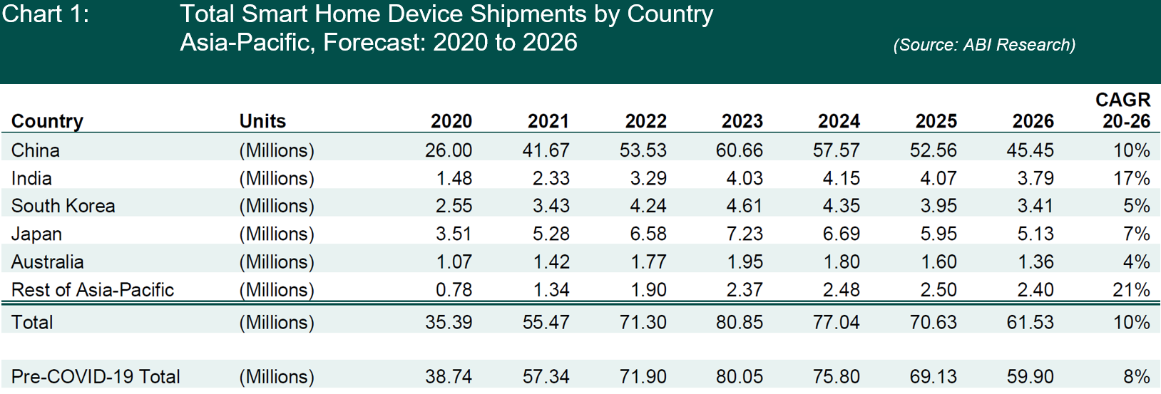 Graph of total smart home device shipments in Asia-Pacific regions: 2022 to 2026