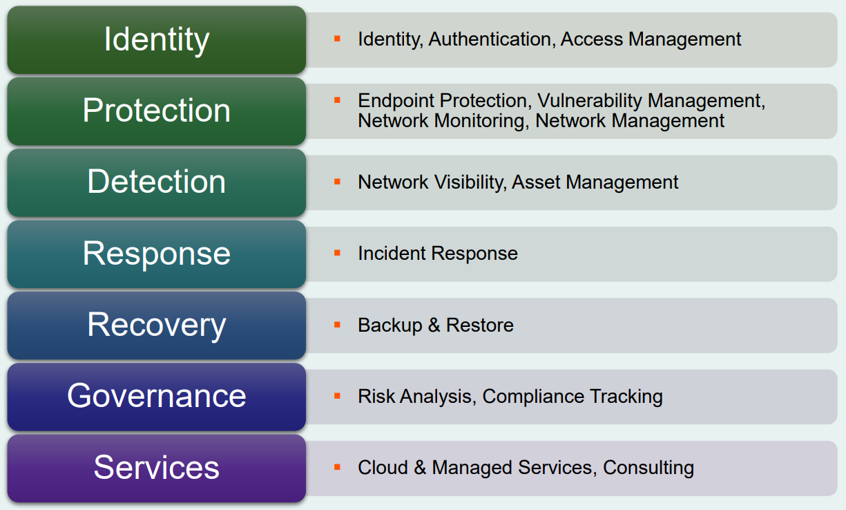 The seven categories for industrial cybersecurity solutions