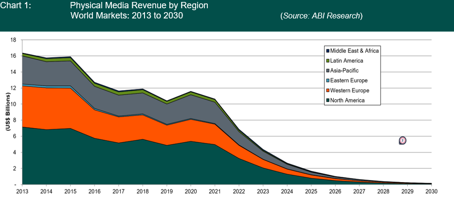 Chart of physical media revenue decline (2013 to 2030)