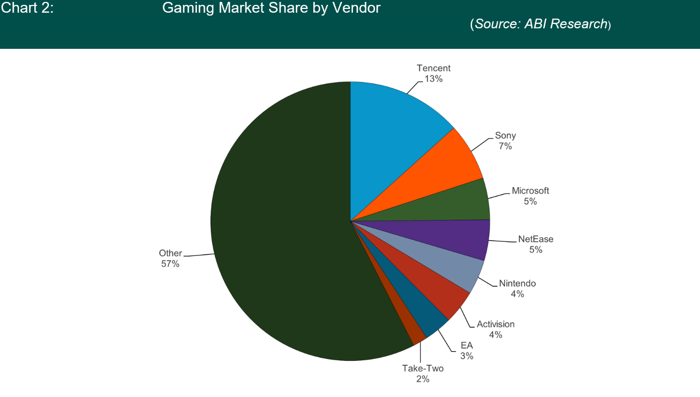 Pie chart summarizing the gaming market shares by vendor