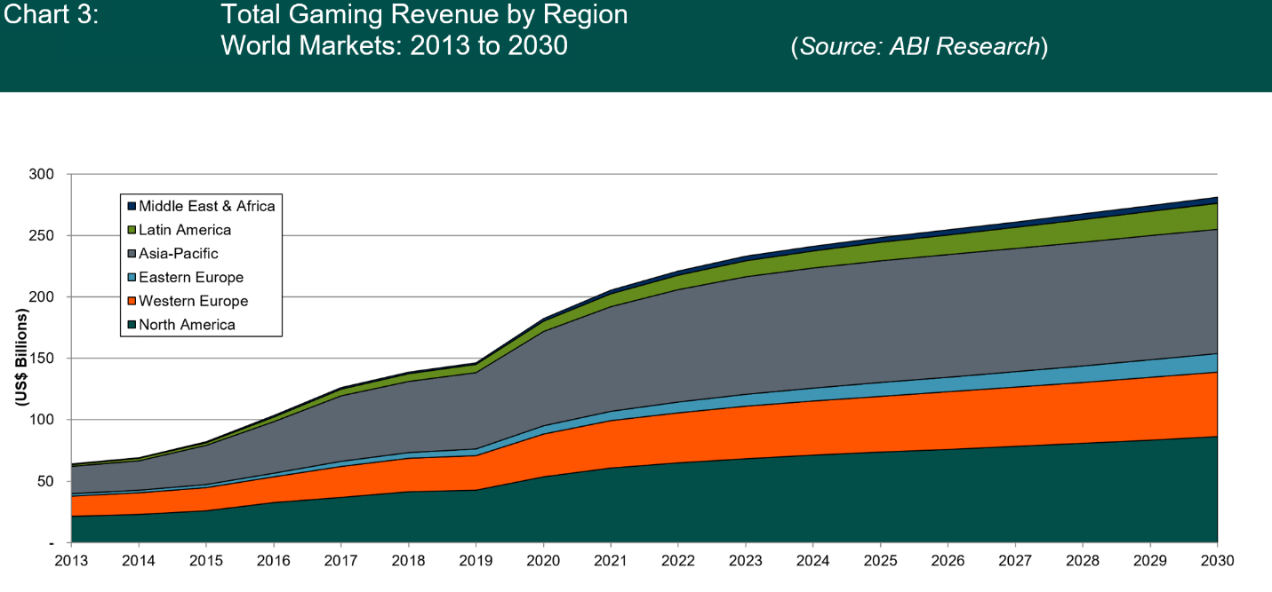 Graph of total gaming revenue by each regional market between 2013 and 2030. Regions include North America, Western Europe, Eastern Europe, Asia-Pacific, Latin America, and Middle East/Africa.